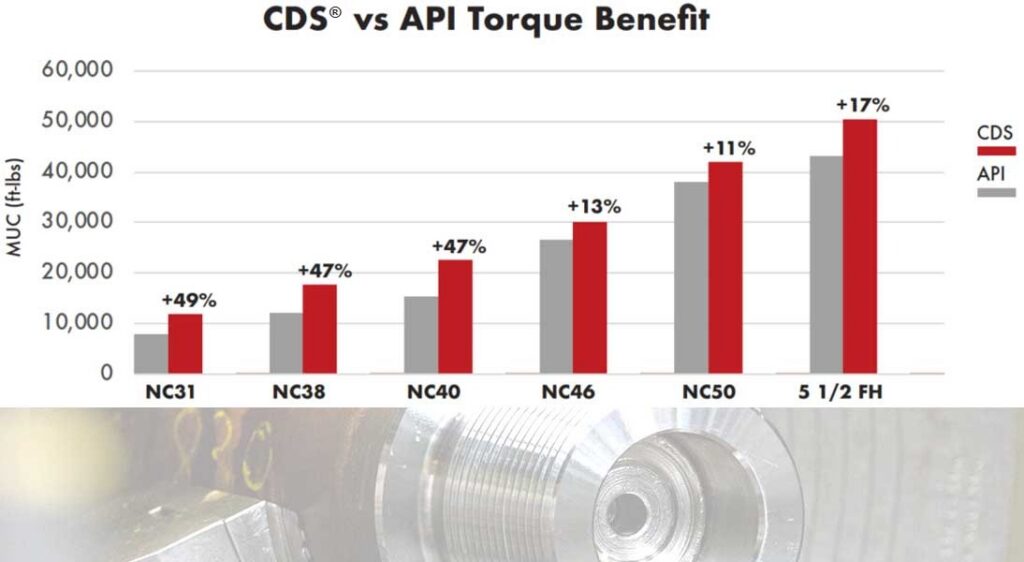 CDS® vs API torque benefit chart